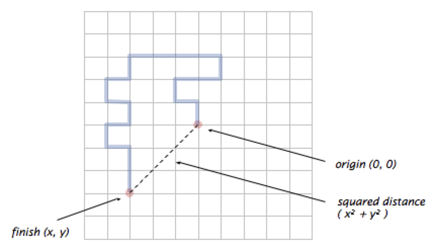 Random walk example on a grid