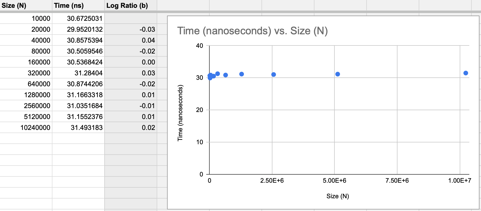 A spreadsheet with size, time, and log ratio columns, populated with data about retrieval of an element by index from an array. The spreadsheet contains a scatterplot of size and time, showing a linear relationship.